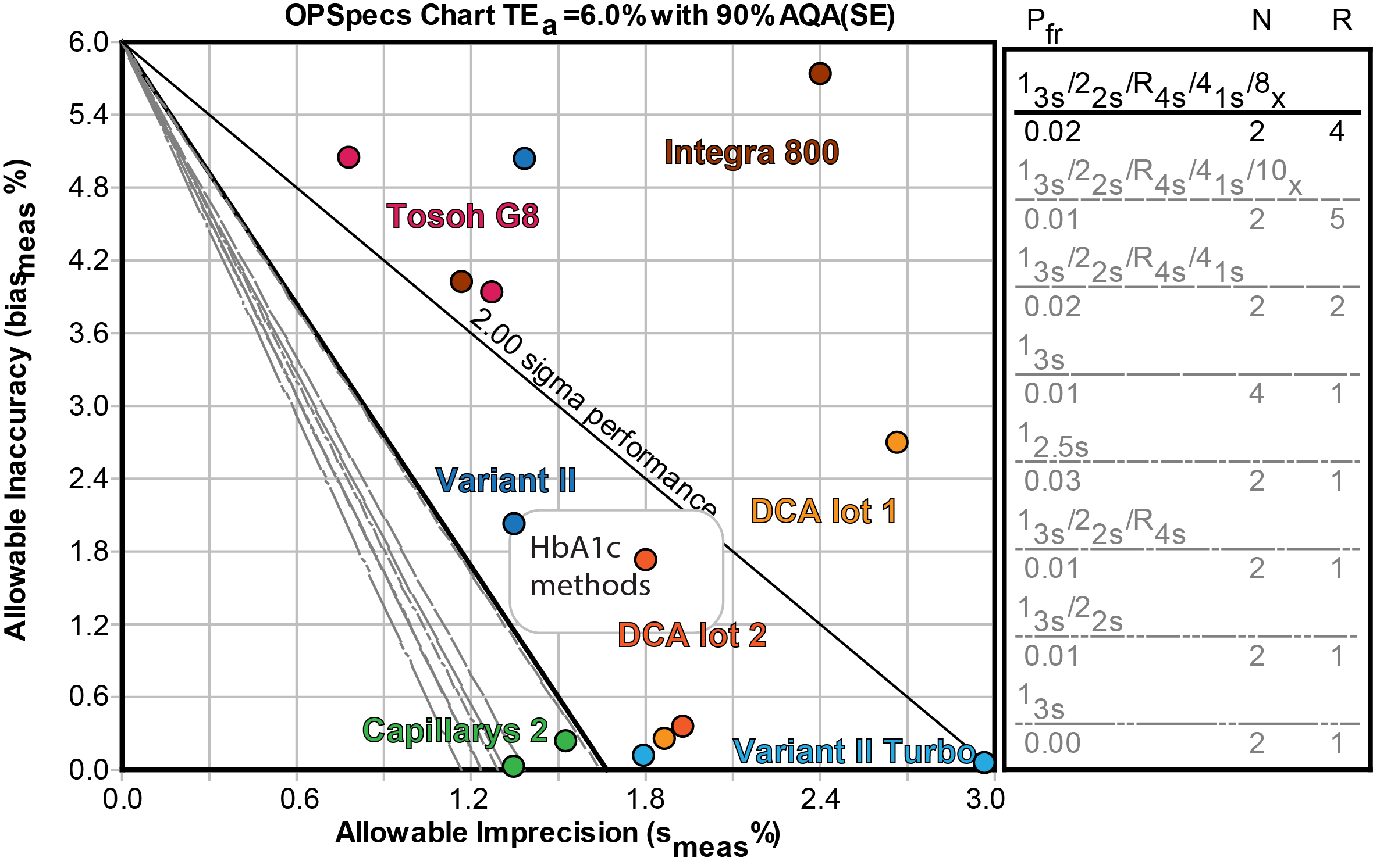 2014-6 HbA1c methods OPSpecs