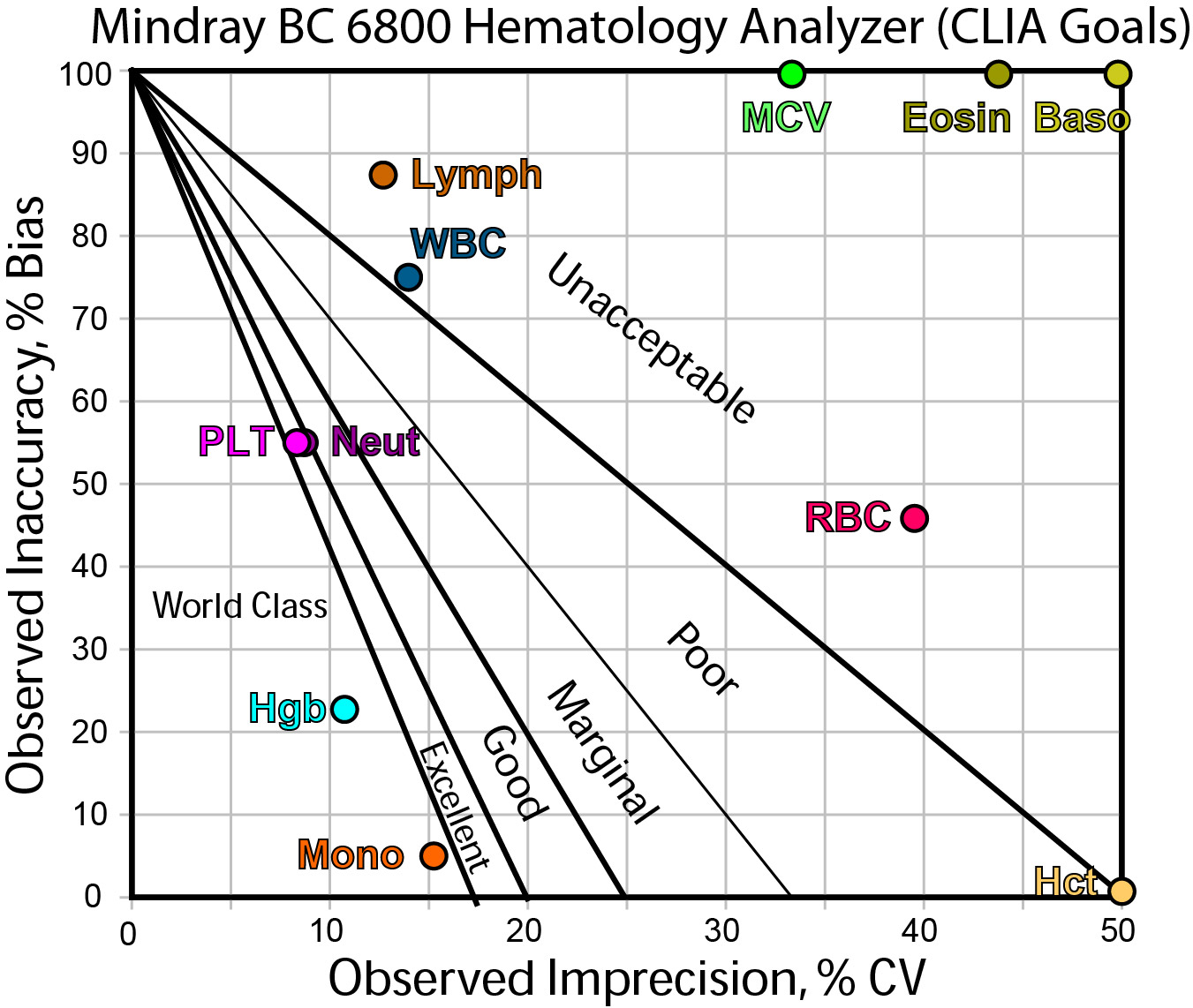Mindray BC 6800 hematology method decision chart (CLIA goals)