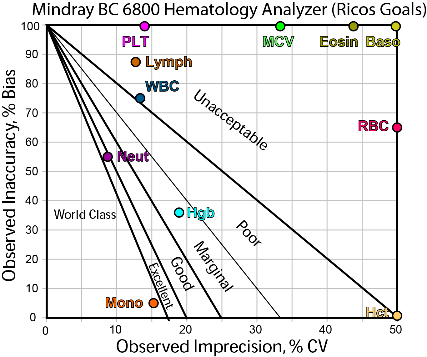 Mindray BC 6800 Normalized Method Decision Chart (Ricos Goals)