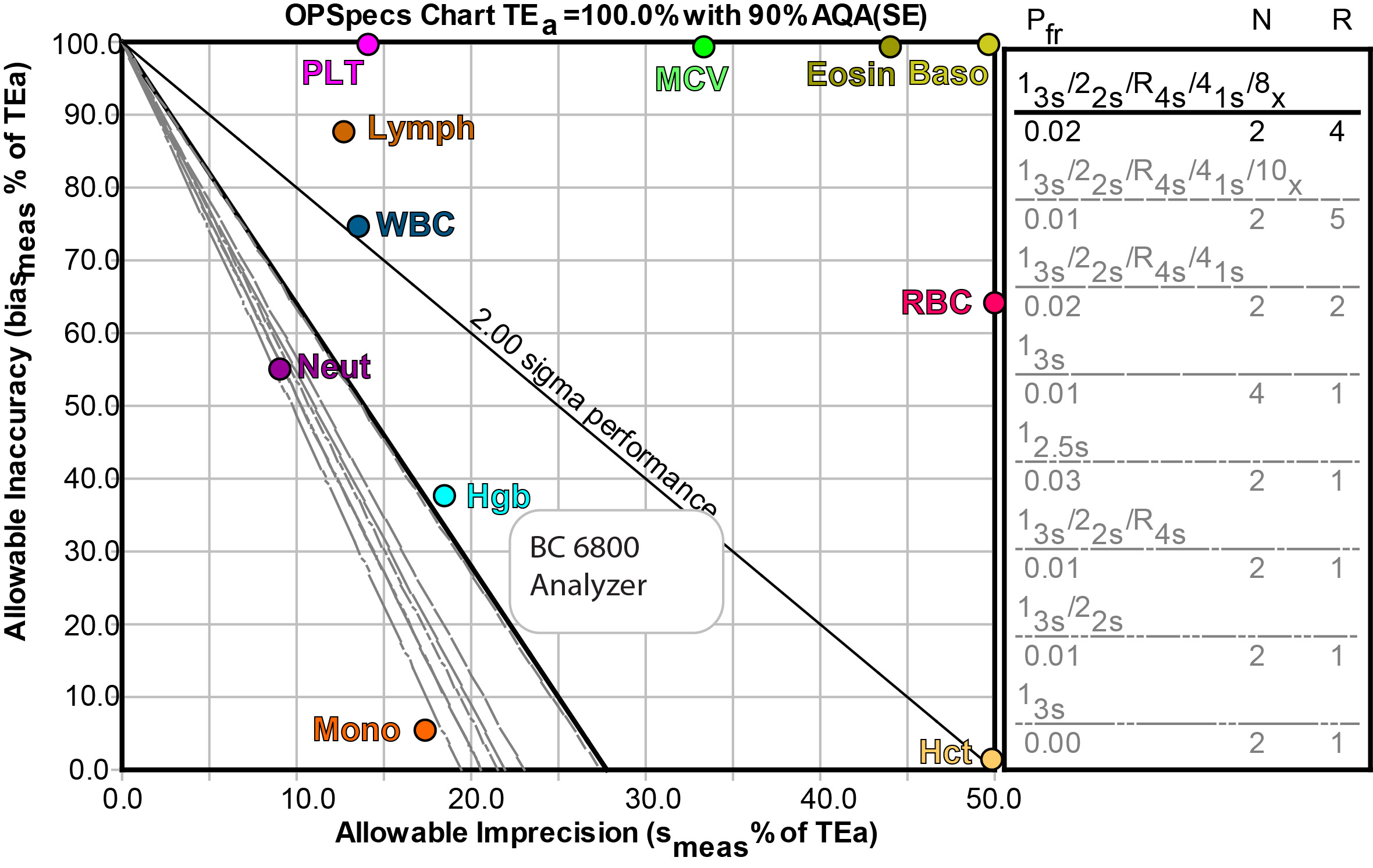 Mindray BC 6800 NOPSpecs chart (Ricos goals)