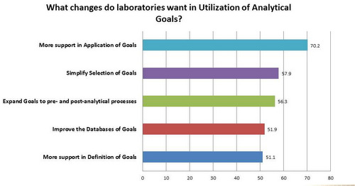 What type of support do laboratories want in their use of goals