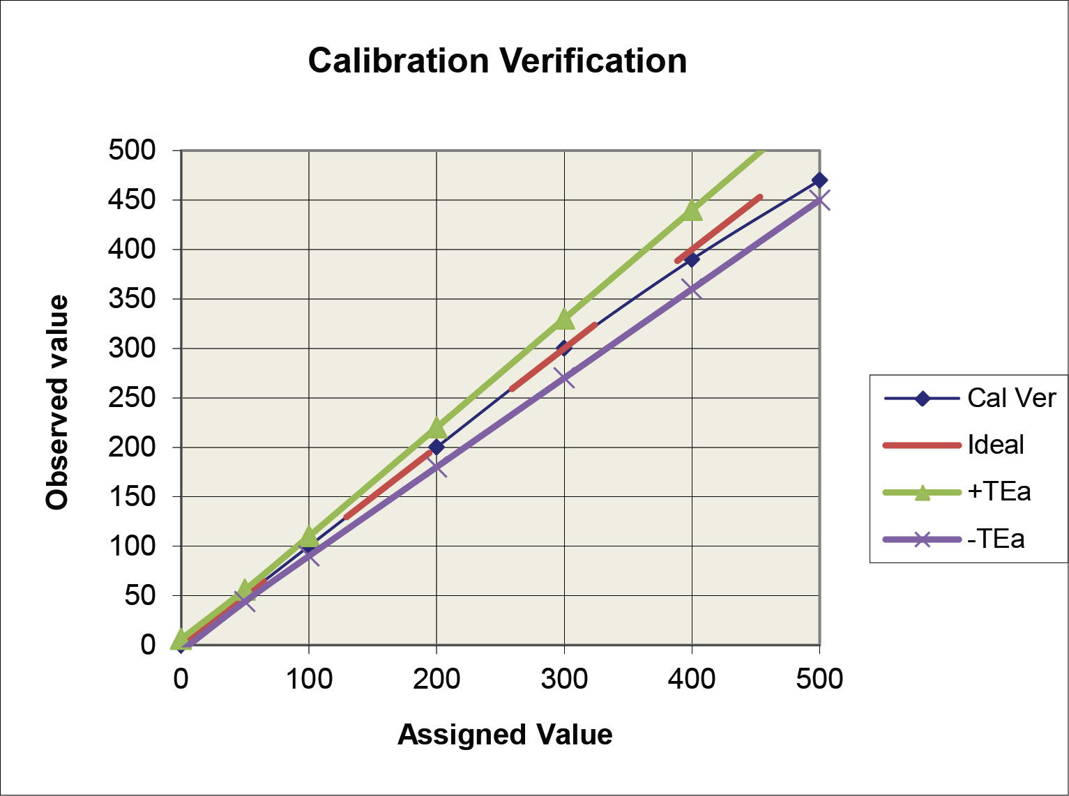 Typical Calibration Verification Graph
