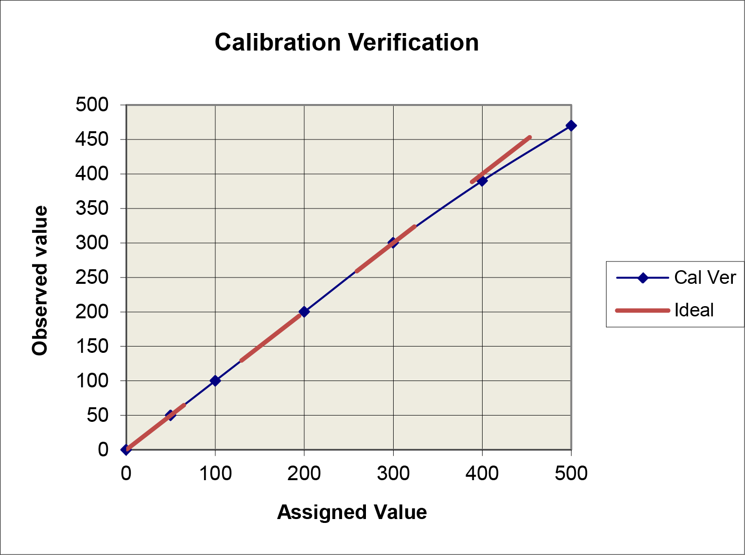 Calibration Verification Simple Graph