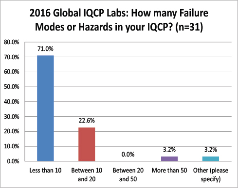 2016 Global IQCP survey Number of Failure Modes