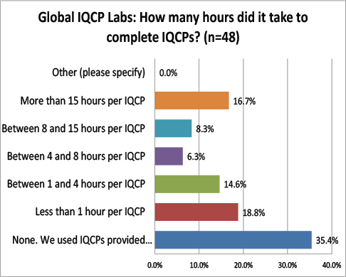 2016 Global IQCP survey Hours Per IQCP