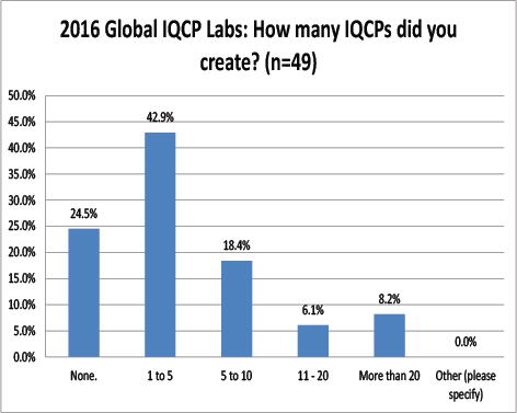 2016 Global IQCP survey Number Of IQCPs