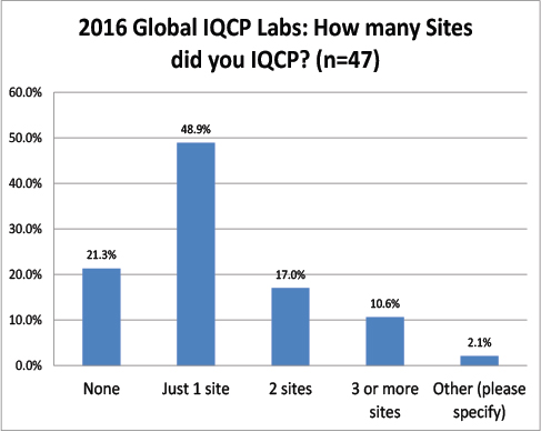 2016 Global IQCP survey Number Of Sites