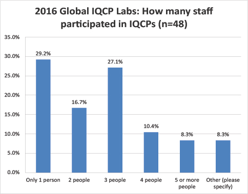 2016 Global IQCP survey Number of Staff