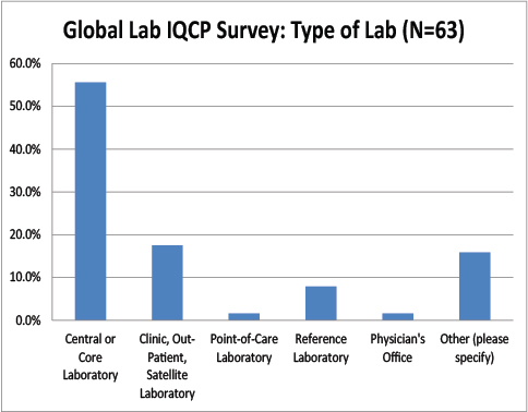 2016 Global IQCP survey Type Of Labs