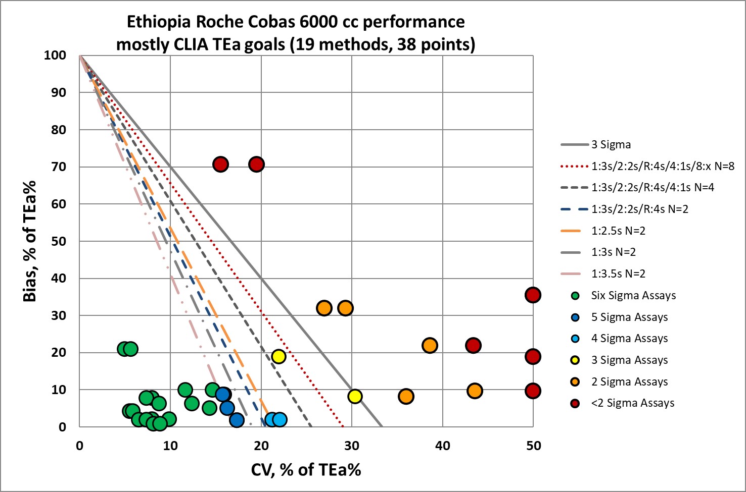 2021 Ethiopia Roche Cobas 6000 NOPSpecs