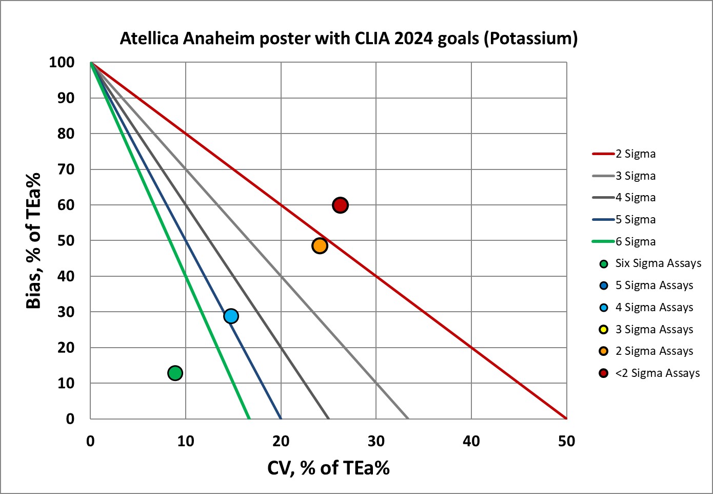 2023 Anaheim Atellica Potassium corrected goals NMEDX