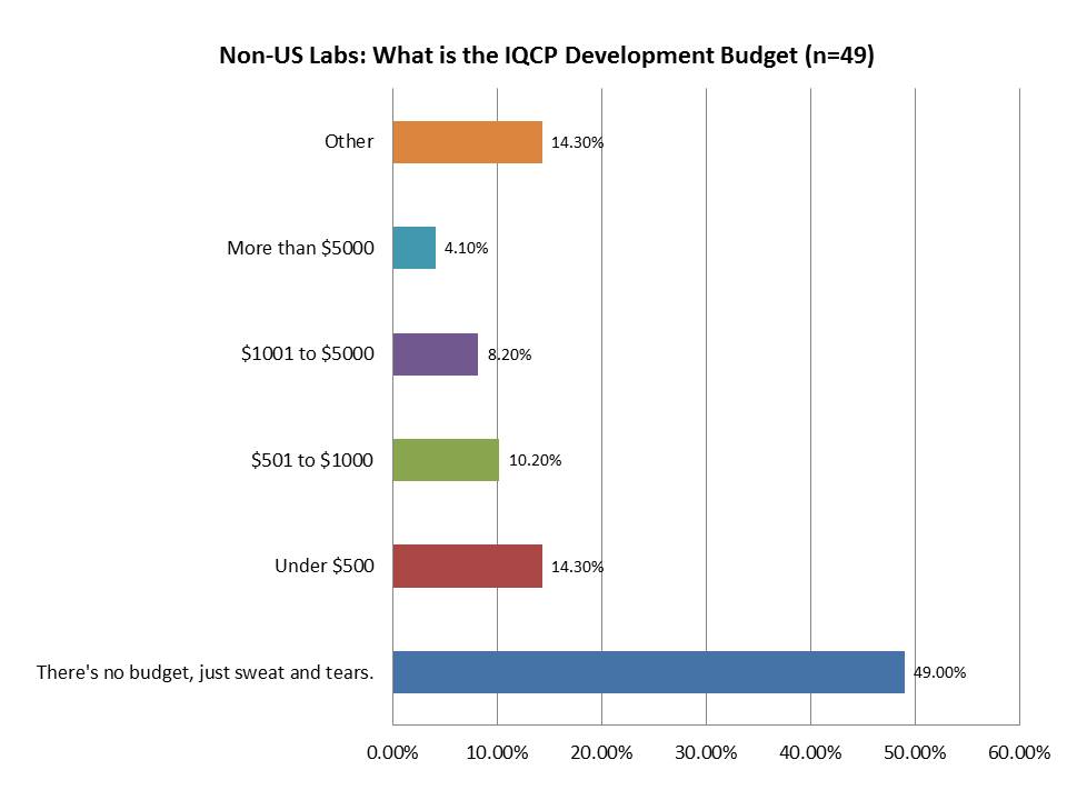 IQCP Survey Non US Labs Budget