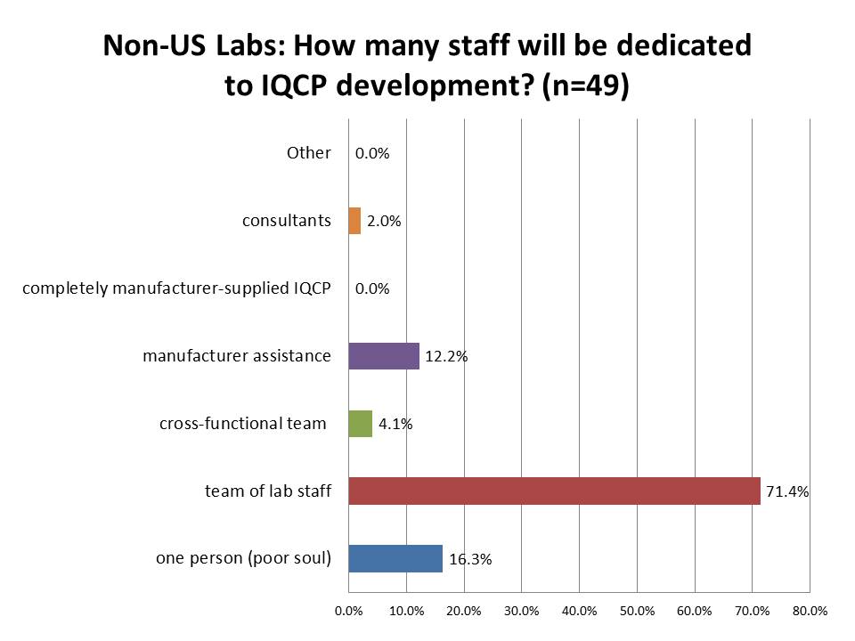 IQCP Survey Non US Labs Staff Dedication