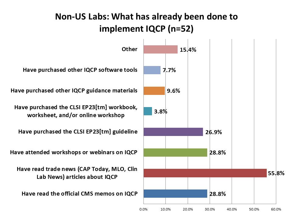IQCP Survey Non US Labs Steps taken to implement IQCP