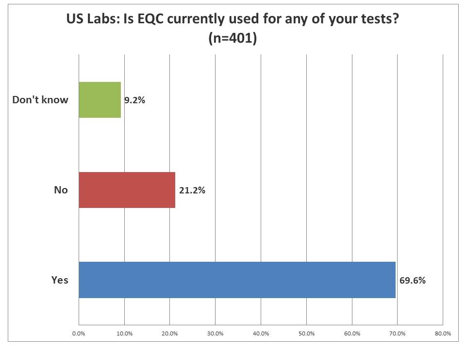 IQCP Survey: How many labs are already using EQC