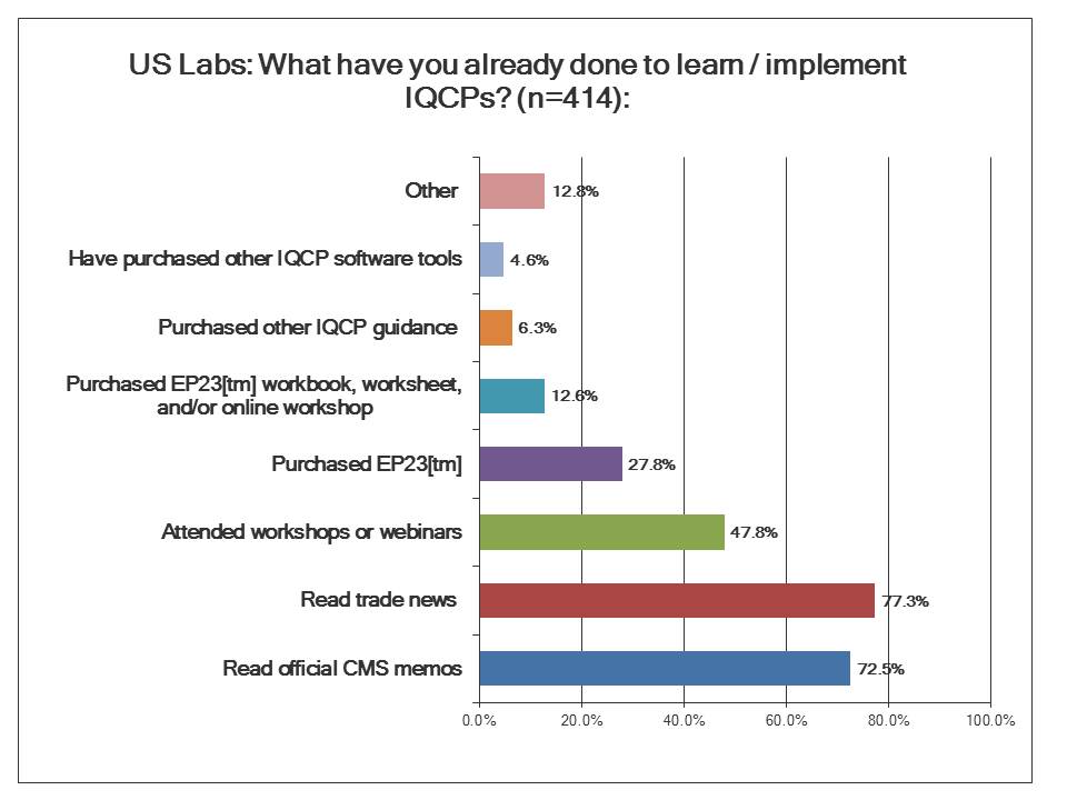 IQCP Survey: US Labs and their knowledge of IQCP