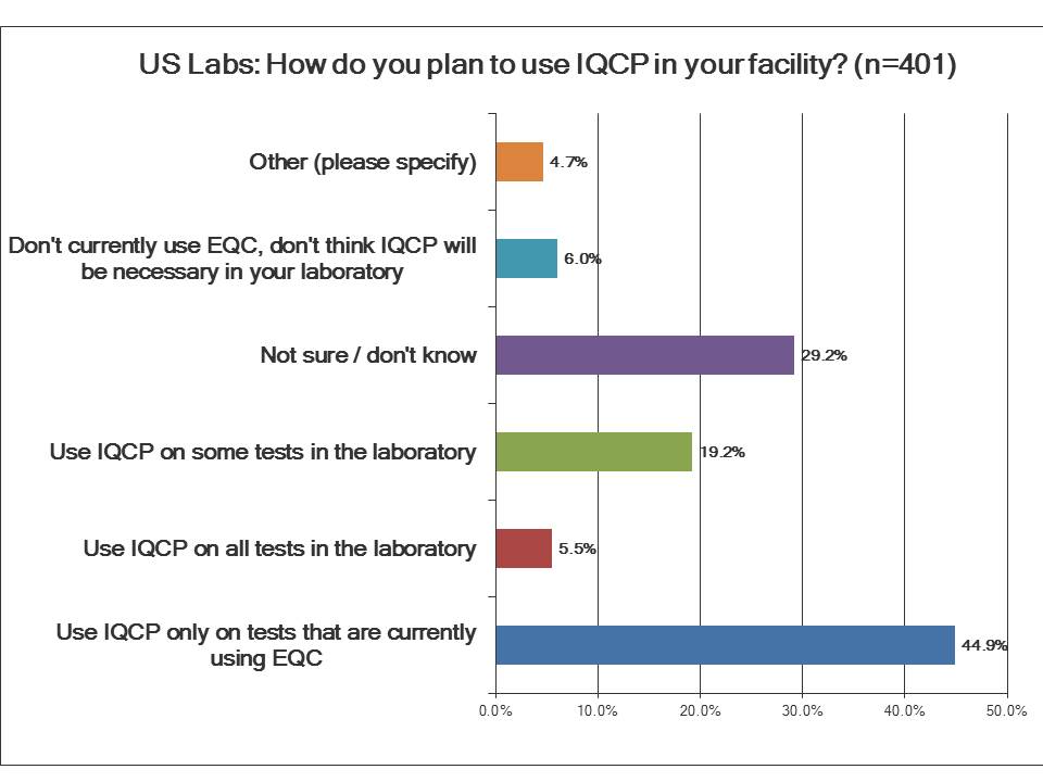 IQCP Survey: What tools do US labs plan to use?