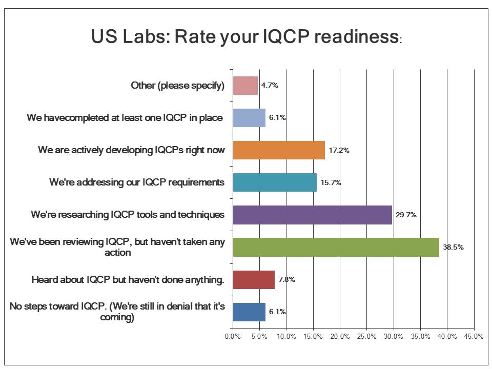 IQCP Survey: What is the state of readiness of US Labs