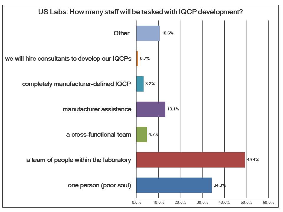 IQCP Survey US Labs staff commitment