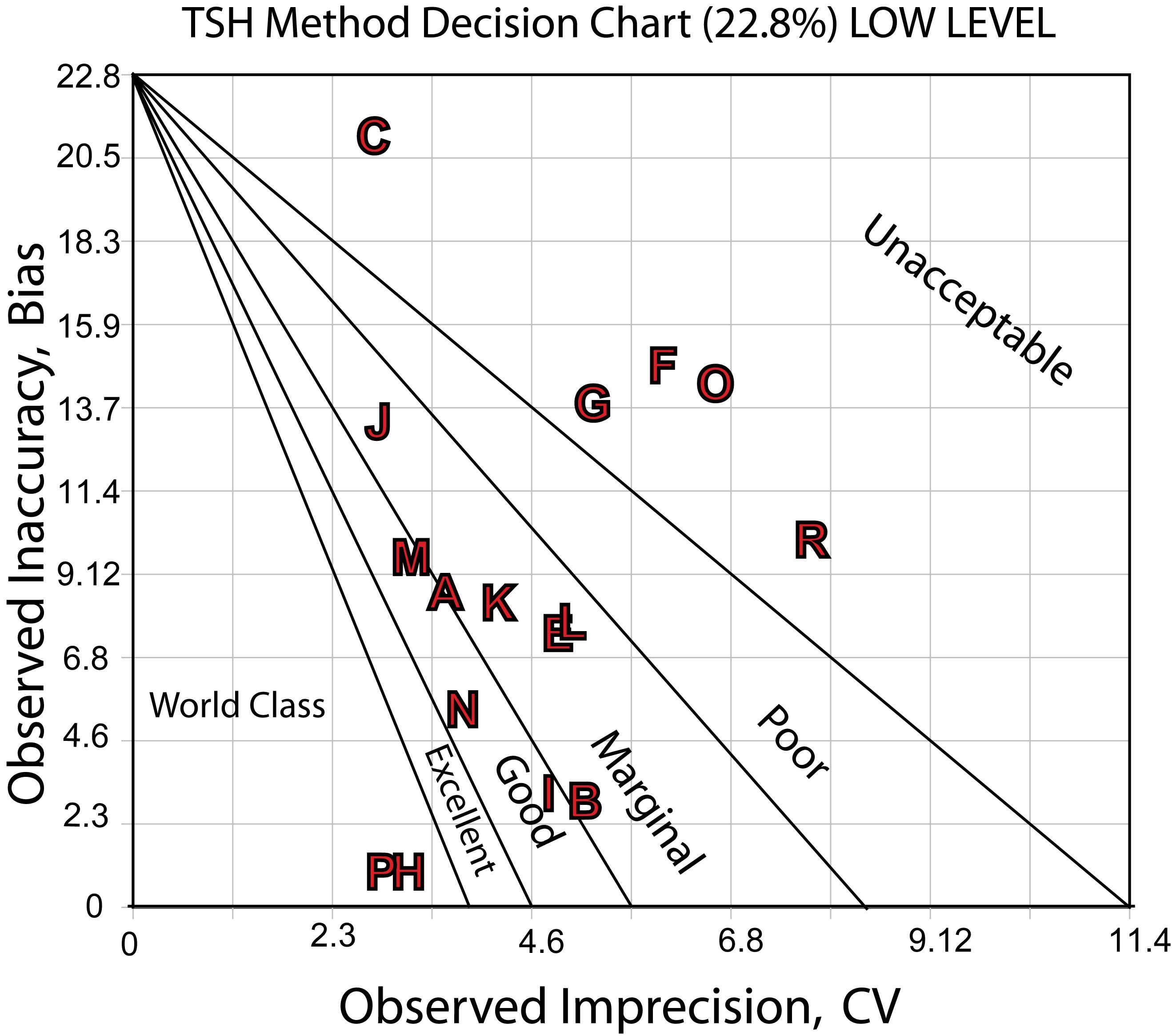 2010-TSH-Medx-Chart-Low-Level
