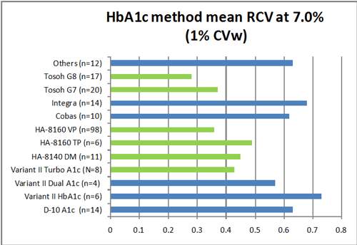 2011-HbA1c-RCVs