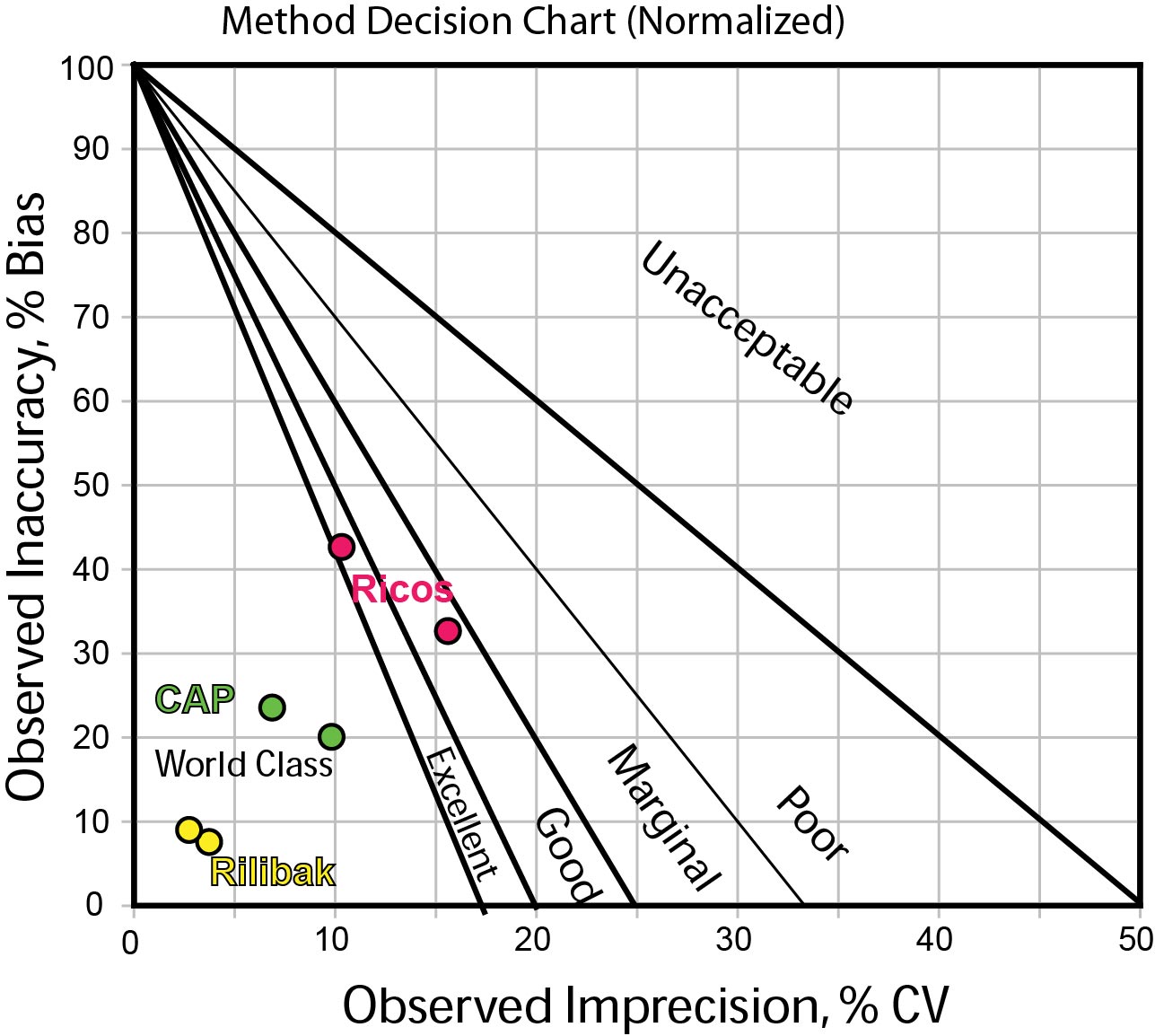 2012-ARKRAY-H8180-HbA1c Normalized Method Decision Chart
