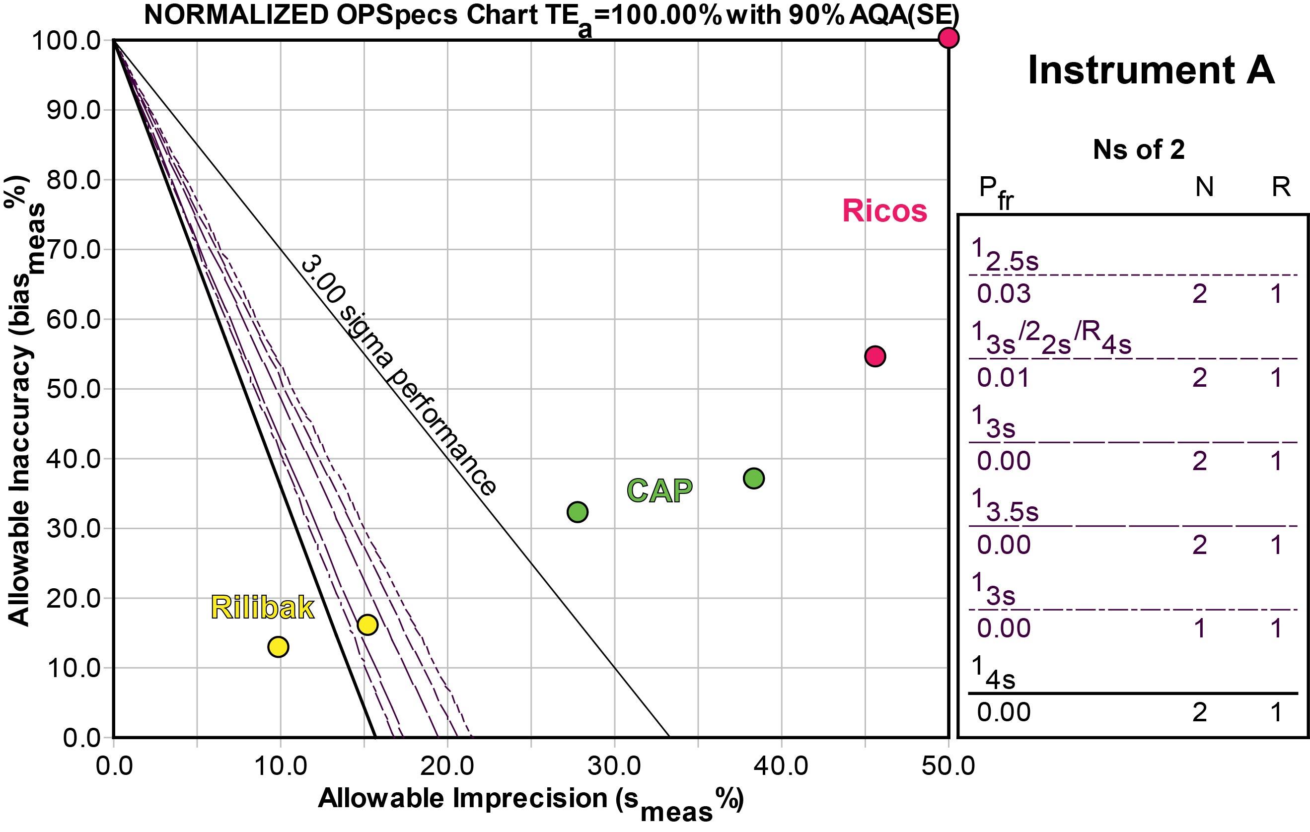 2012-HbA1c-Normalized OPSpecs chart for Method A
