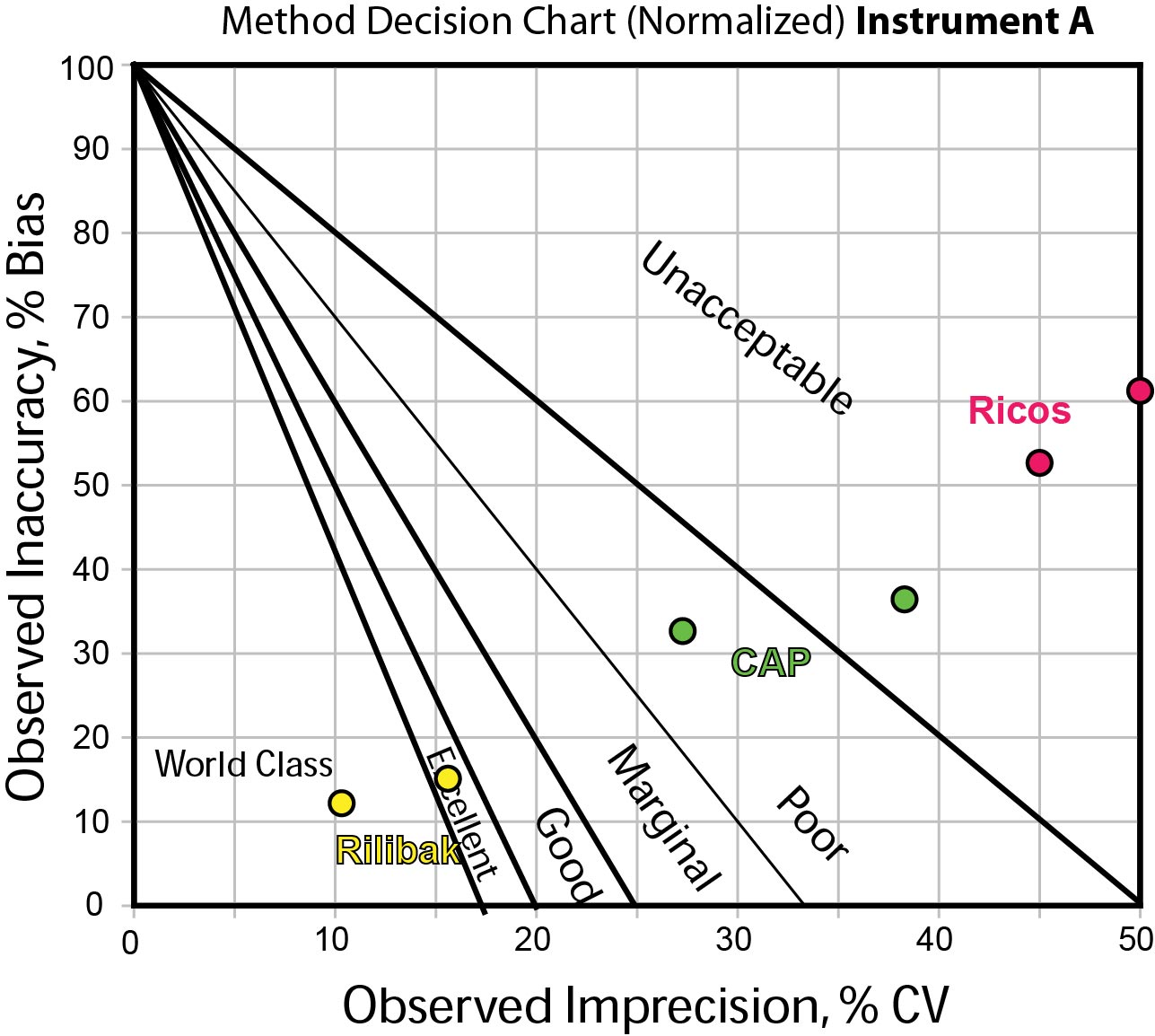 2012-HbA1c-Normalied Method Decision Chart, POC method A