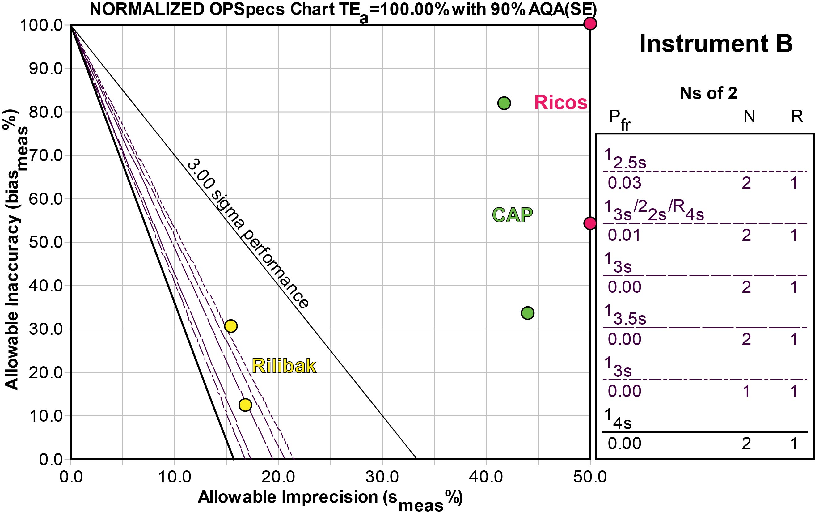 2012-HbA1c-Normalized OPSpecs chart for Method B