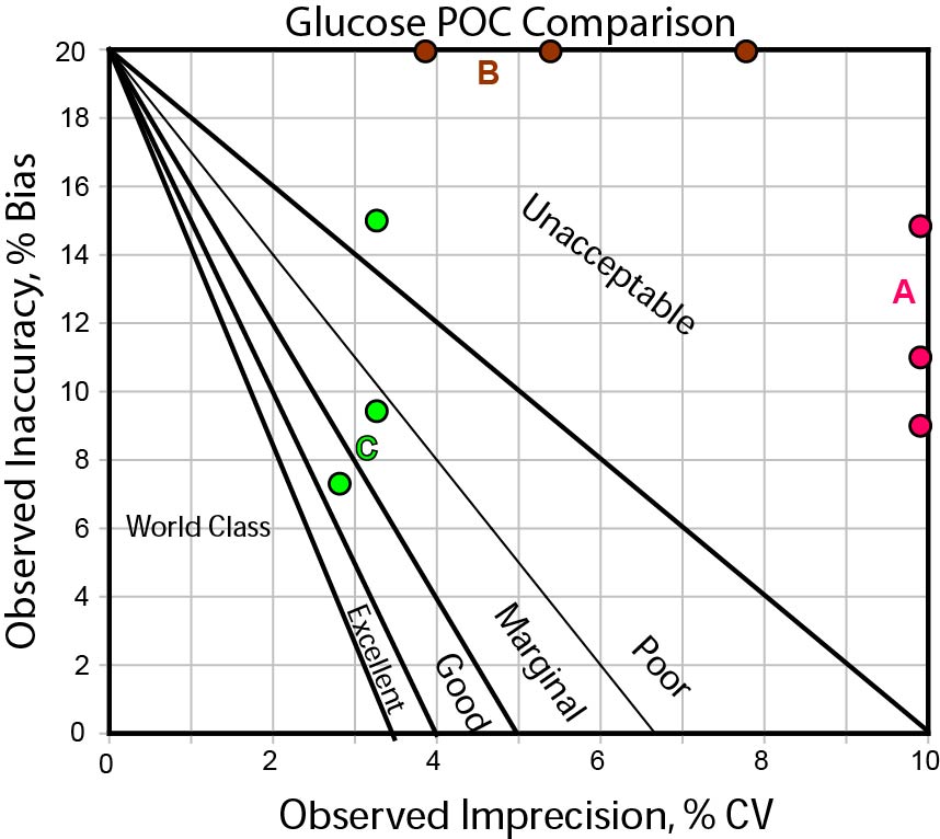 3 POC glucose meters in NICU