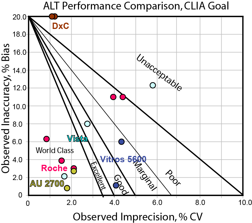 ALT Comparison with CLIA goal