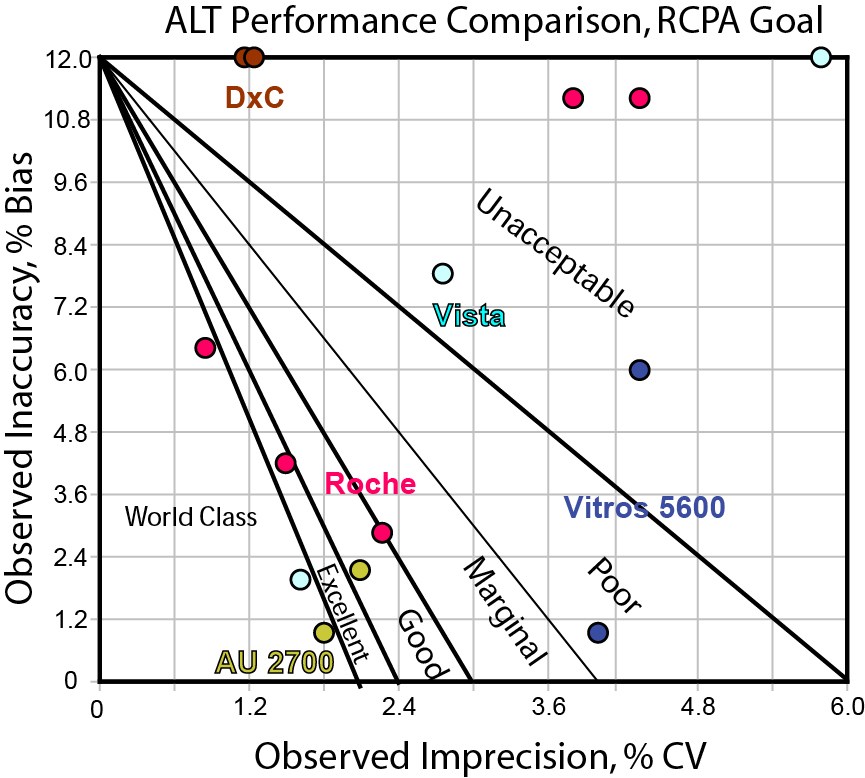 ALT Comparison with RCPA goal