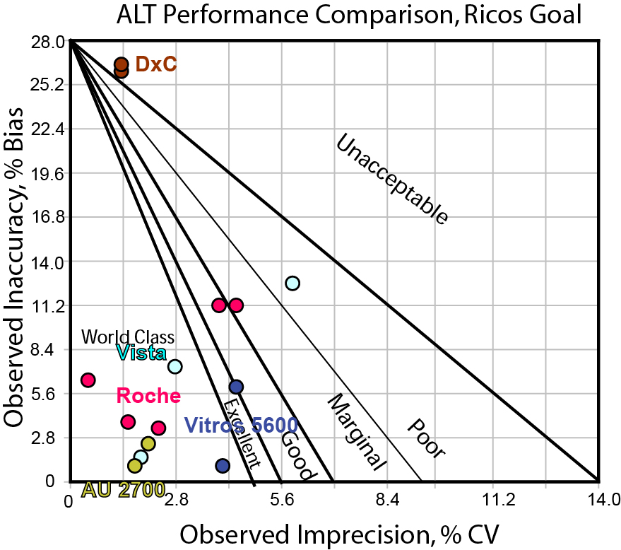 ALT Comparison with Ricos Goal