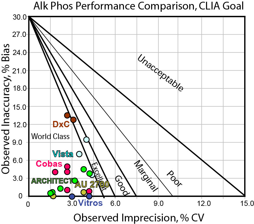 Alkaline Phosphatase performance, CLIA goal