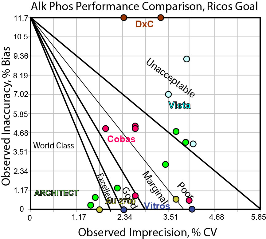 Alkaline Phosphatase performance, Ricos goal