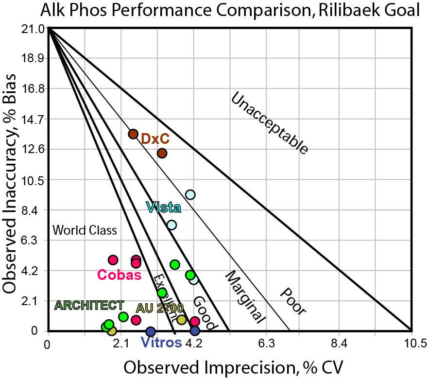 Alkaline Phosphatase performance, Rilibak goal
