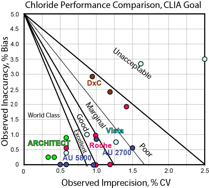 2013-Chloride-Comparison-CLIA