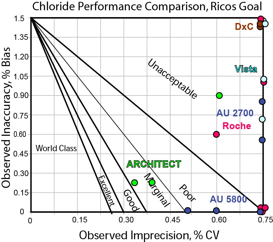 2013-Chloride-Comparison-Ricos