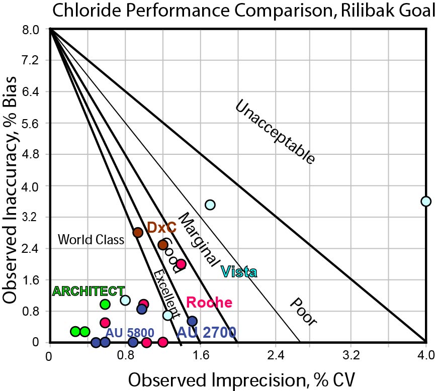 2013-Chloride-Comparison-Rilibak