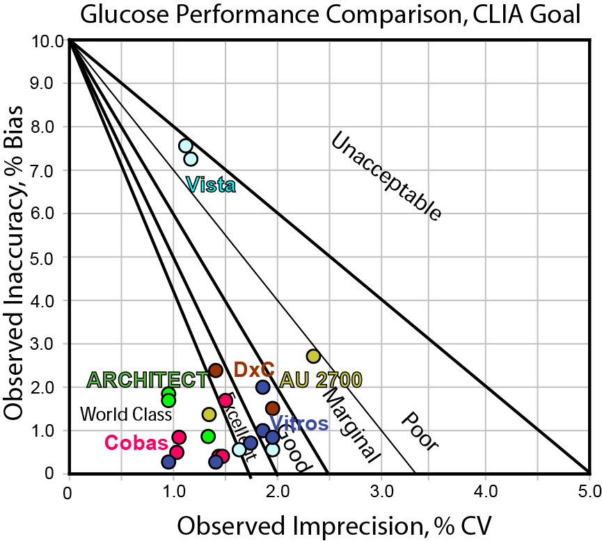 Comparison of glucose performance, CLIA goal