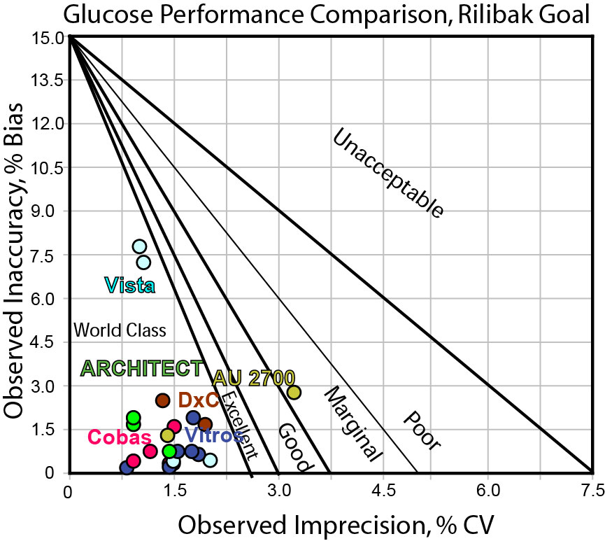 Glucose comparison of performance, Rilibaek goal