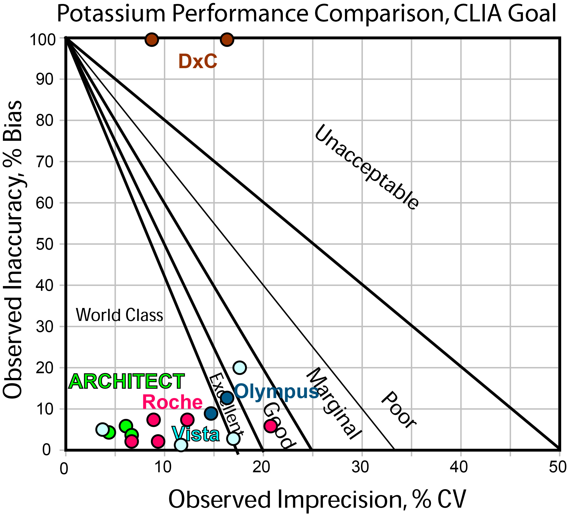 Potassium Comparison CLIA goal