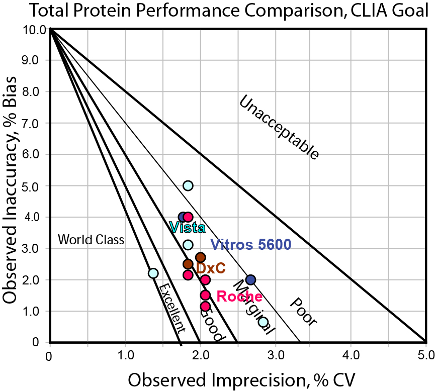2013-Total-Protein-Comparison-CLIA-10