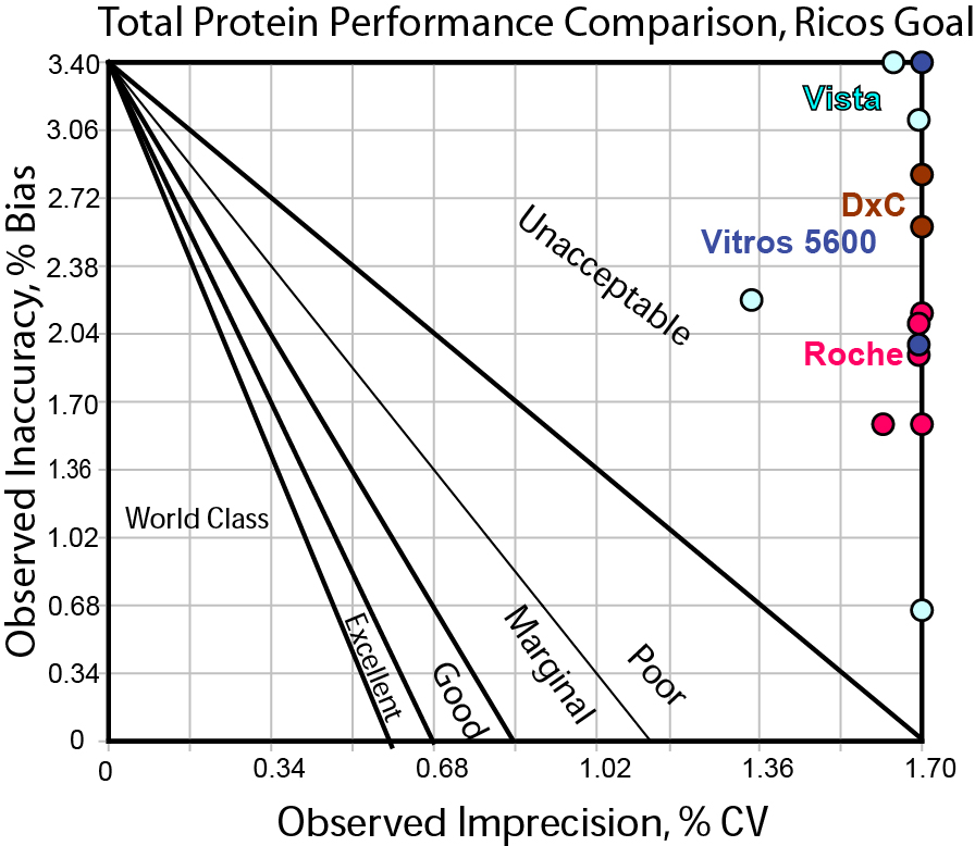 2013-Total-Protein-Comparison-Ricos-3.4