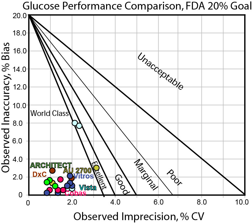 Glucose performance comparison, 20% FDA draft goal