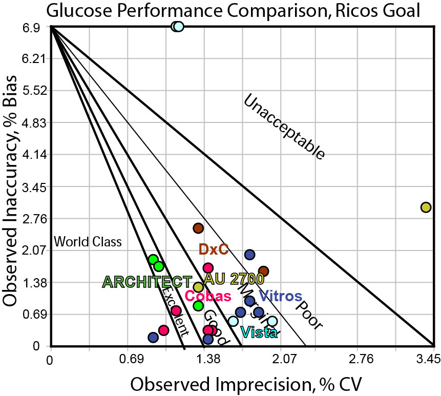 Glucose performance based on Desirable Biologic Goal