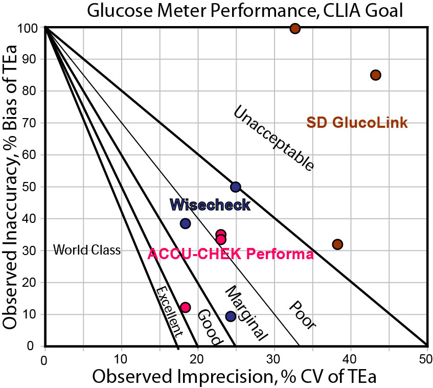 Wisecheck and the CLIA goal (around 10%)