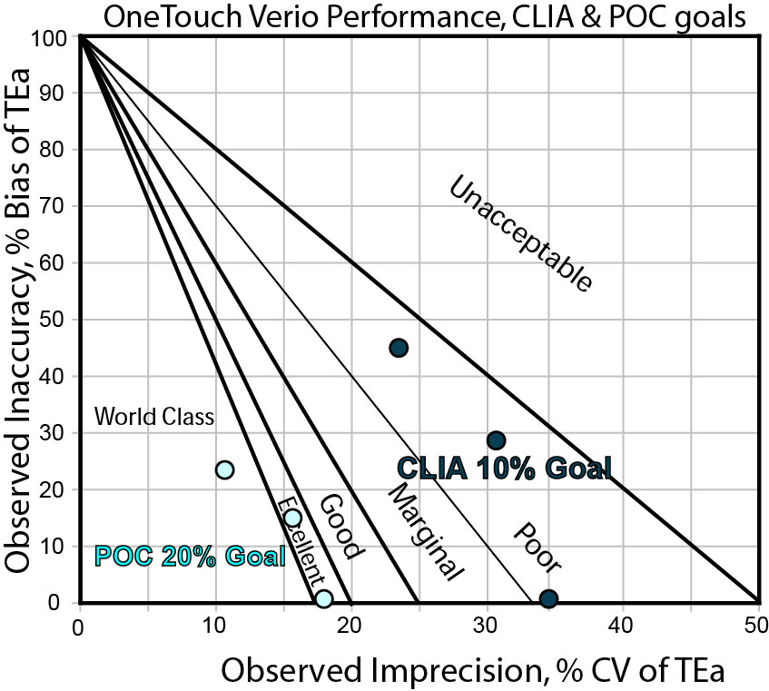 Normalized Method Decision Chart, OneTouch Verio[tm]