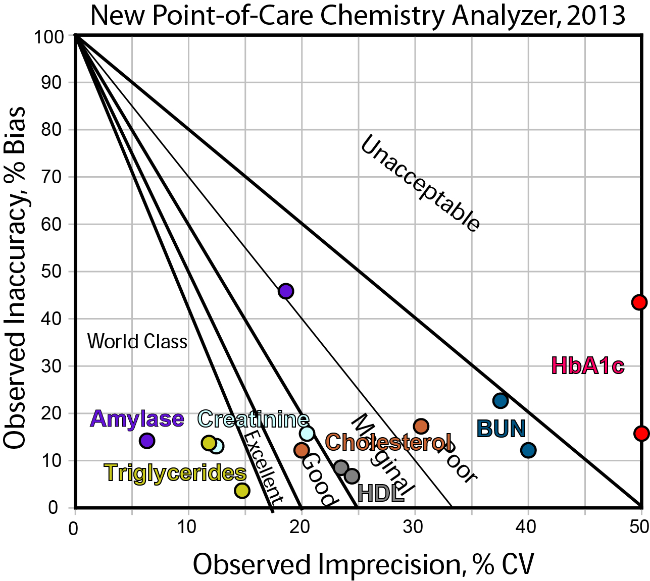 POC chemistry analyzer Method Decision Chart