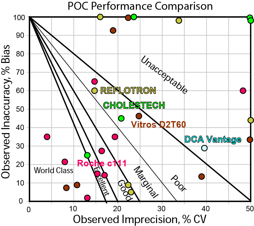POC performance comparison, South Africa